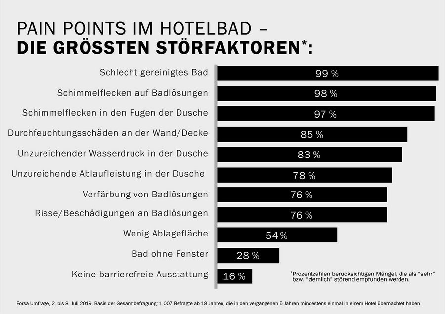 Pain Pionts bei Hotelbädern | Hotelbadstudie Kaldewei