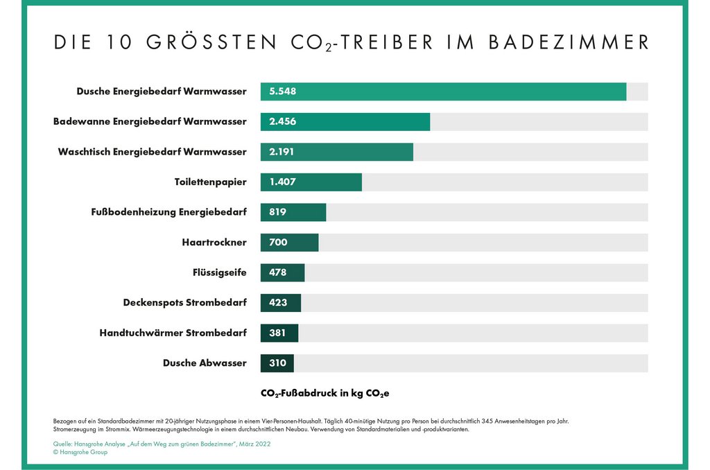 Die größten CO2-Treiber im Badezimmer