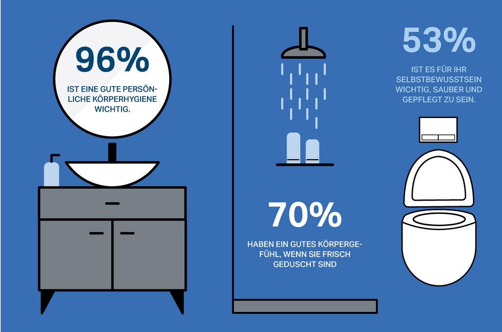 Forsaumfrage "Wie wichtig ist Hygiene" im Auftrag von Geberit Forsaumfrage "Wie wichtig ist Hygiene" im Auftrag von Geberit