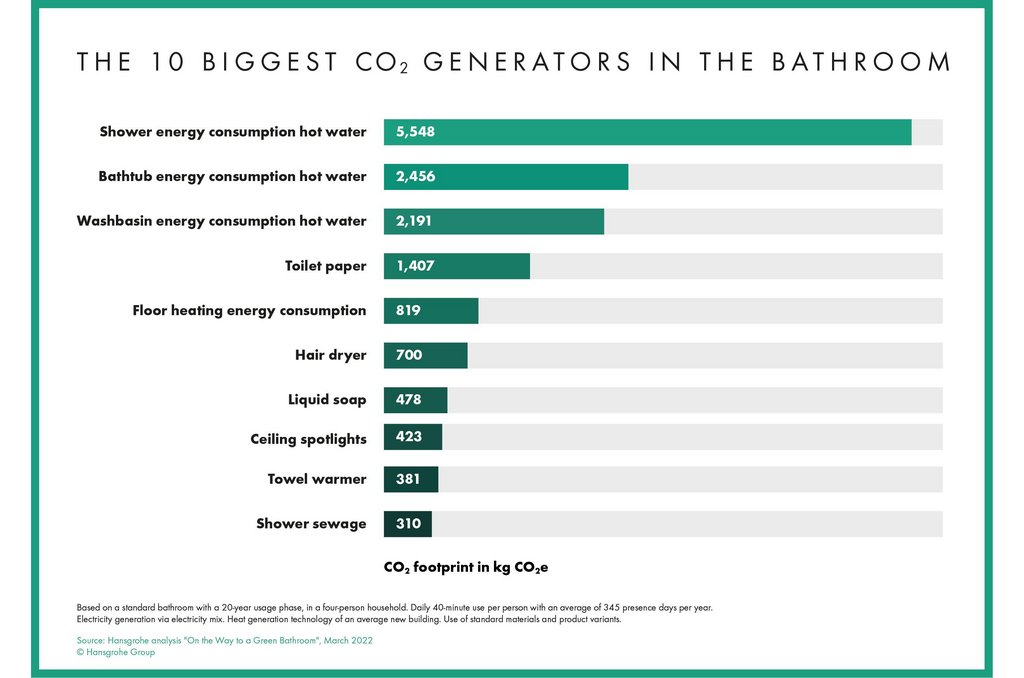 The biggest CO2 driver in the bathroom