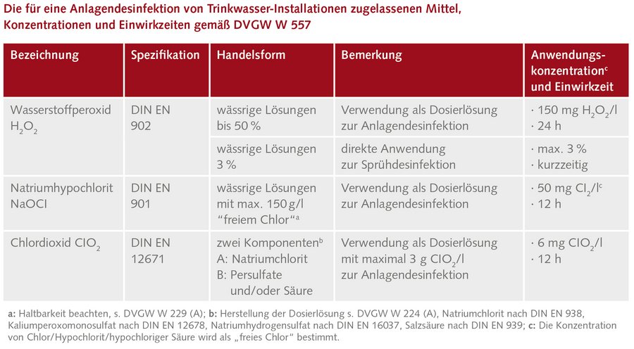 Mittel für die Anlagendesinfektion von Trinkwasserinstallationen 