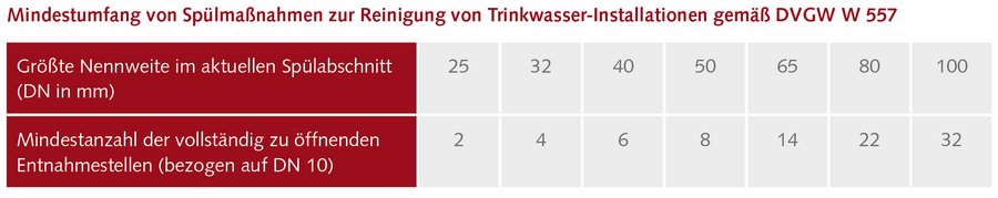Spülmaßnahmen zur Reinigung von Trinkwasserinstallationen