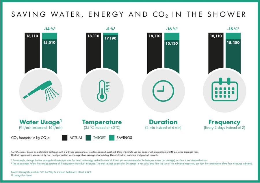 Saving water and energy in the shower