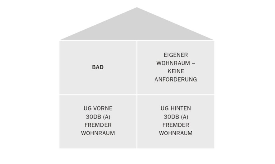 Schallschutz: mögliche reale Gebäudesituation